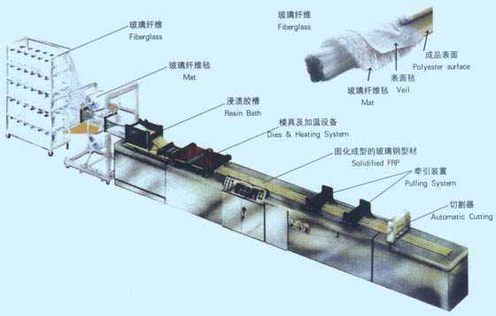 玻璃鋼拉擠模具成型工藝圖